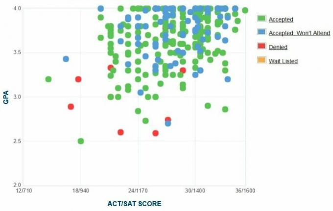 תרשים ה- GPA / SAT / ACT של דיווח עצמי של מועמדי מכללת הנדריקס.