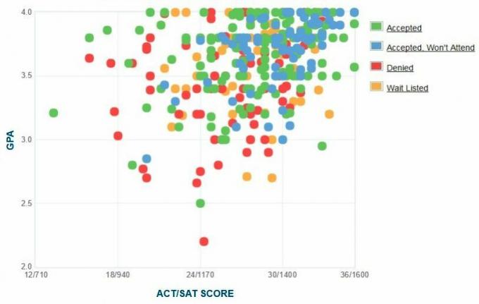 תרשים ה- GPA / SAT / ACT של דיווחים עצמיים במכללת דיקינסון.