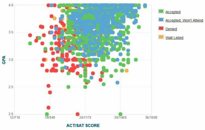 גרף ה- GPA / SAT / ACT של אוניברסיטת צפון קרוליינה.