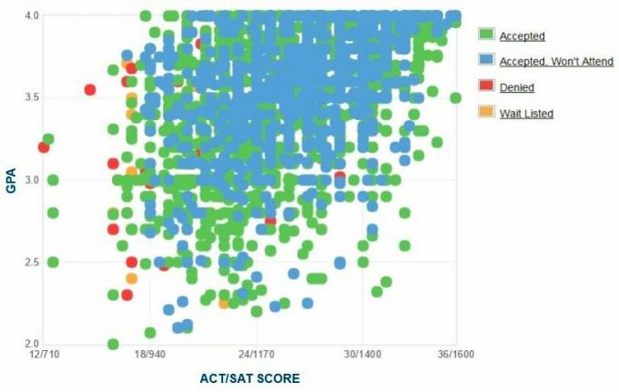 תרשים ה- GPA / SAT / ACT של דיווחים עצמיים מאוניברסיטת אלבמה.