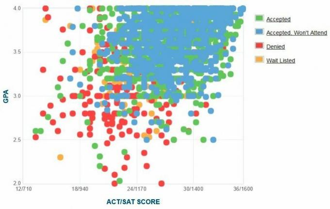 גרף ה- GPA / SAT / ACT של דיווחים עצמיים של אוניברסיטת מסצ'וסטס.