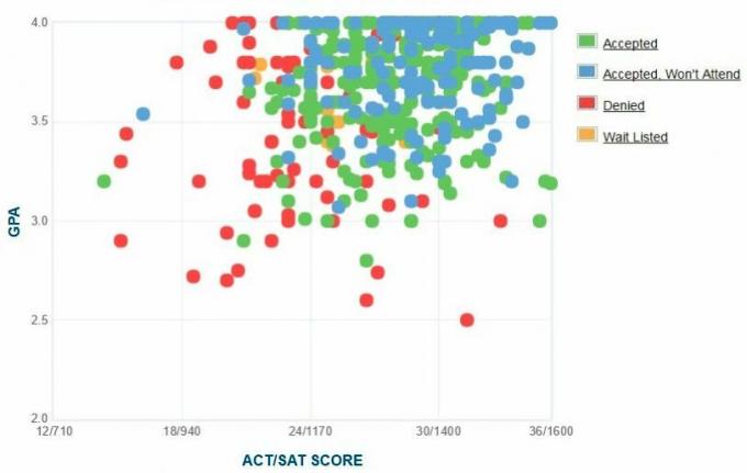 תרשים GPA / SAT / ACT המדווח על ידי מועמדי אוניברסיטת טריניטי.