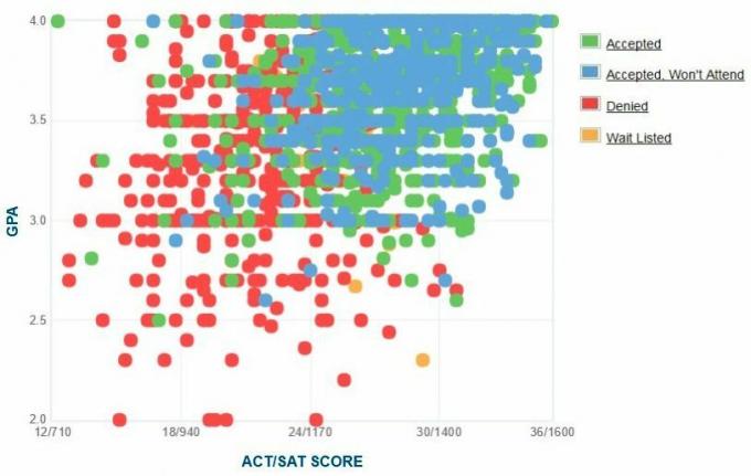 גרף ה- GPA / SAT / ACT של דיווחים עצמיים של אוניברסיטת סטוני ברוק.