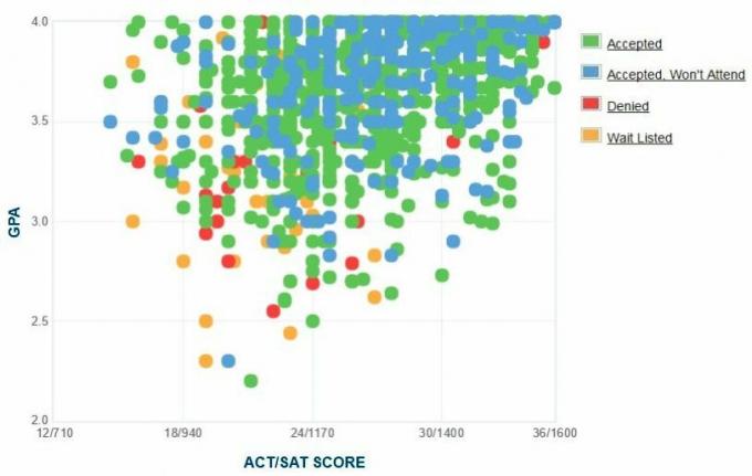 תרשים GPA / SAT / ACT של דיווחים עצמיים של אוניברסיטת אוקלהומה.