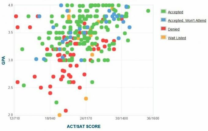 גרף ה- GPA / SAT / ACT של דיווח עצמי של מכון האופנה למבקשי טכנולוגיה.