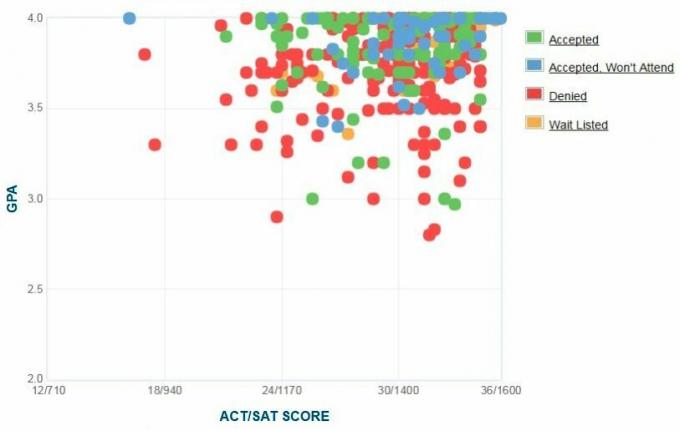 תרשים GPA / SAT / ACT של דיווחים עצמיים של המועמדים במכללת מידברי.