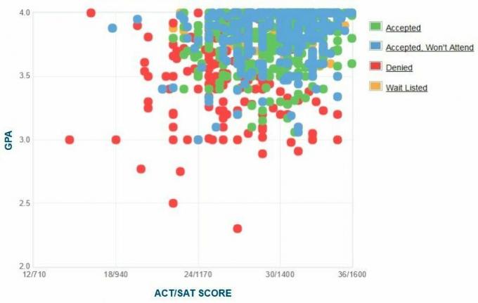 גרף ה- GPA / SAT / ACT של דיווחים עצמיים של קולורדו בבית הספר למוקשים.