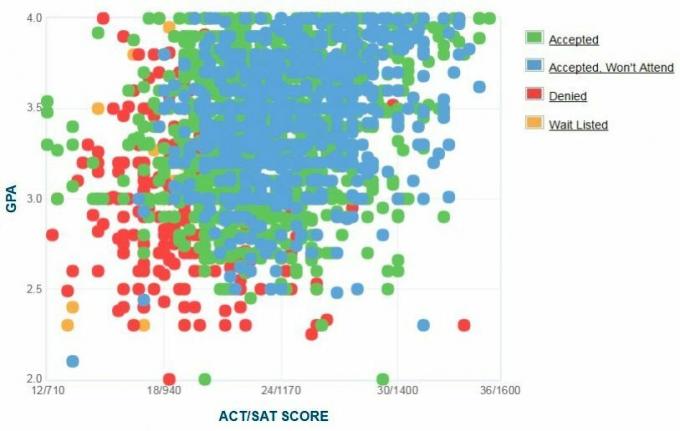 תרשים ה- GPA / SAT / ACT של דיווח עצמי של מבקשי אוניברסיטת פלורידה האטלנטית.