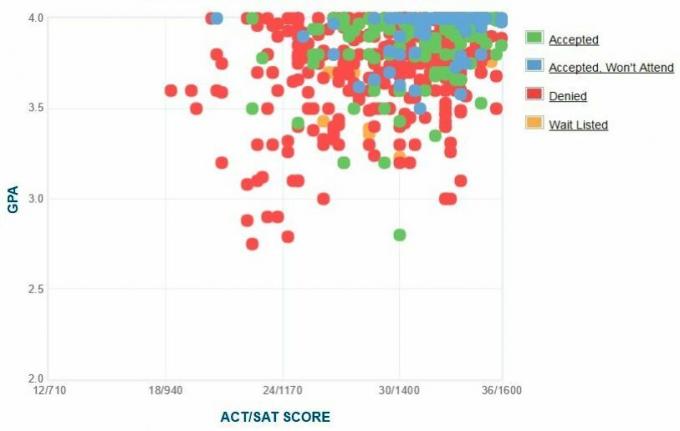 תרשים ה- GPA / SAT / ACT של דיווחים עצמיים של המועמדים במכללת סברתמור.