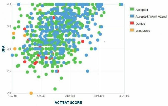 תרשים GPA / SAT / ACT של דיווחים עצמיים של קל סטייט סן ברנרדינו.