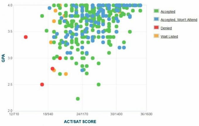 תרשים ה- GPA / SAT / ACT של דיווח עצמי של מועמדי אוניברסיטת סמפורד.