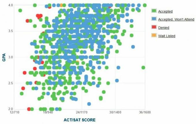 תרשים GPA / SAT / ACT של דיווח עצמי של מועמדים מאוניברסיטת הרטפורד.