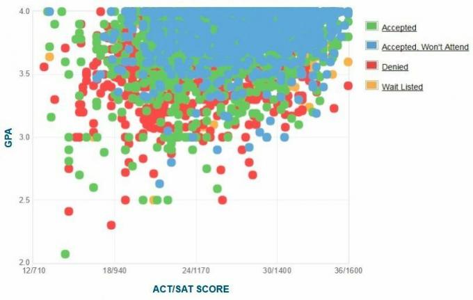 תרשים ה- GPA / SAT / ACT של UC Irvine של דיווחים עצמיים