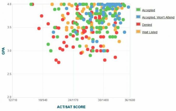 תרשים GPA / SAT / ACT המוענק על ידי מועמדים במכללת קונטיקט.