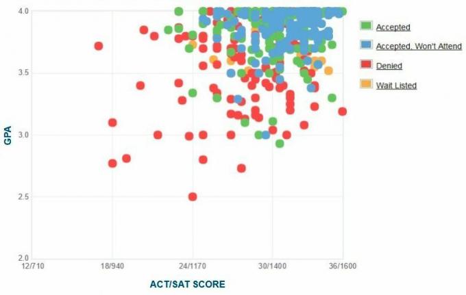 תרשים ה- GPA / SAT / ACT של דיווחו עצמי של מועמדי מכללת מקלסטר.