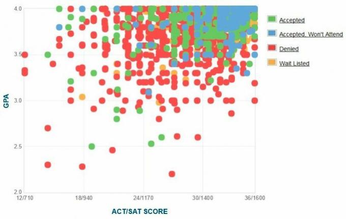 תרשים ה- GPA / SAT / ACT המדווח על עצמם של מועמדי אוניברסיטת וושינגטון