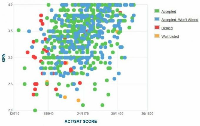 תרשים ה- GPA / SAT / ACT של דיווח עצמי של מועמדי אוניברסיטת רידר.