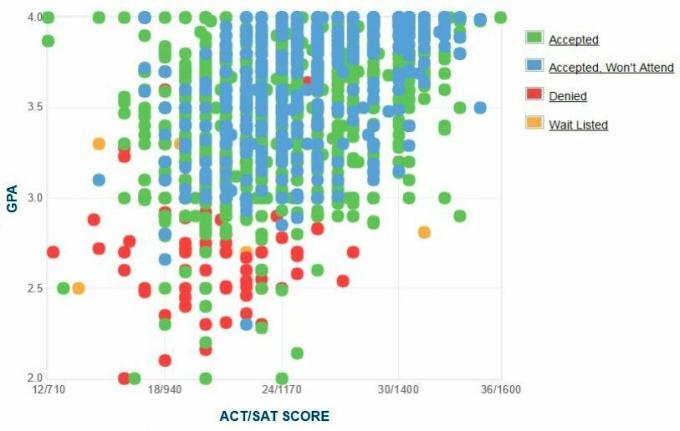 גרף ה- GPA / SAT / ACT של דיווחים עצמיים של אוניברסיטת גרנד וואלי.