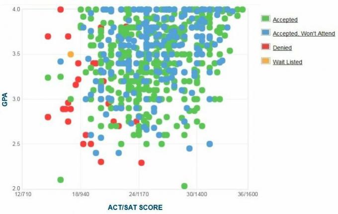 גרף ה- GPA / SAT / ACT של דיווחים עצמיים של אוניברסיטת לויולה בניו אורלינס.