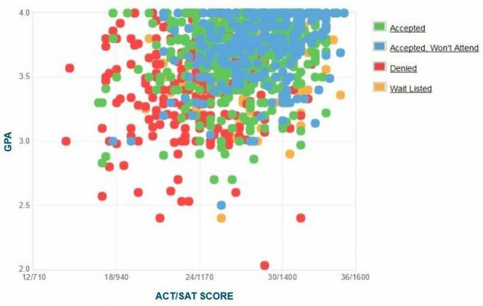 תרשים ה- GPA / SAT / ACT של דיווח עצמי של מועמדי אוניברסיטת צ'פמן.