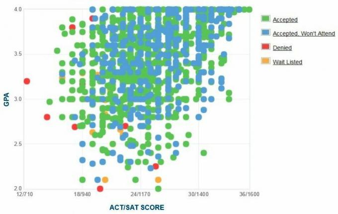 תרשים GPA / SAT / ACT של דיווחים עצמיים של אוניברסיטת מיסיסיפי.