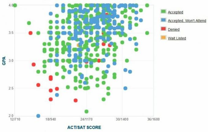 אוניברסיטת קולורדו דנבר GPA, ציון SAT ו- ACT ציון נתוני קבלה