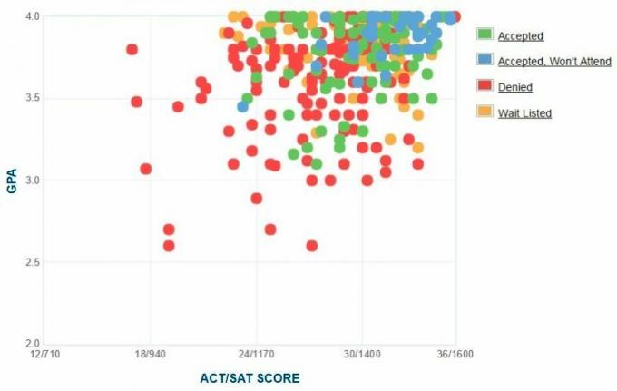 תרשים ה- GPA / SAT / ACT של דיווחים עצמיים של קולג 'במכללת קולבי.