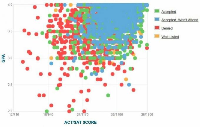 תרשים ה- GPA / SAT / ACT של דיווחים עצמיים של אוניברסיטת צפון-מזרח.