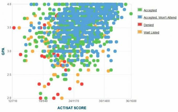 תרשים ה- GPA / SAT / ACT של דיווח עצמי של מועמדי אוניברסיטת קוויניפיאק.