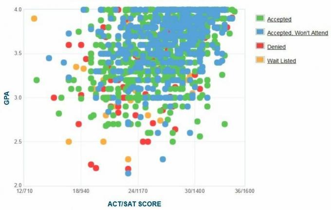 תרשים GPA / SAT / ACT של דיווחים עצמיים של מכללי איתקה.