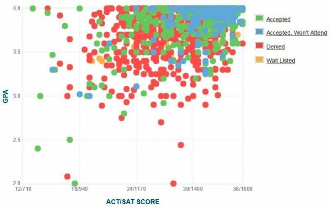 תרשים ה- GPA / SAT / ACT של דיווחים עצמיים של אוניברסיטת נוטרדאם.