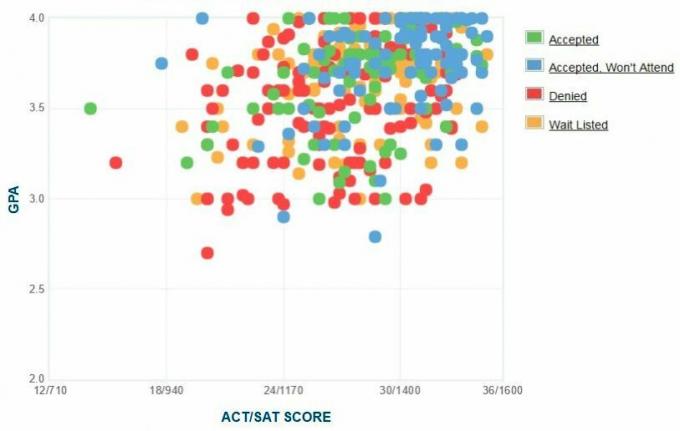 תרשים ה- GPA / SAT / ACT של דיווחים עצמיים של מכללת סקידמור.