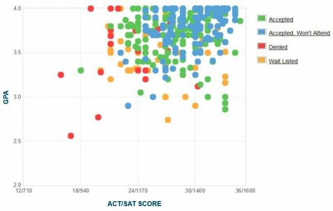 גרף GPA/SAT/ACT בדיווח עצמי של מועמדי מכללת רודוס.