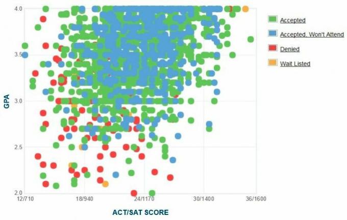 תרשים GPA / SAT / ACT של דיווחי העצמי של אוניברסיטת טקסס.