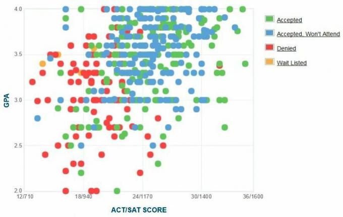 תרשים ה- GPA / SAT / ACT של דיווח עצמי של מבקשי מכללת ברוקלין.