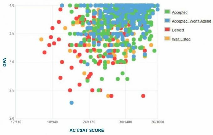 גרף ה- GPA / SAT / ACT של דיווחי העצמי של מועמדי המכון הפוליטכני.