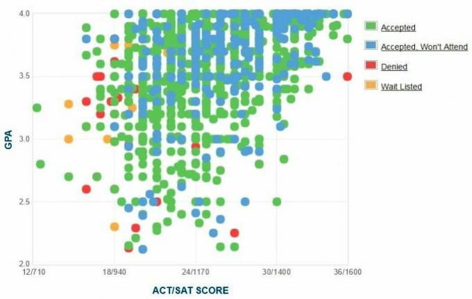 אוניברסיטת אלבמה בגרף ה- GPA / SAT / ACT המדווח על עצמם של מועמדי בירמינגהם.