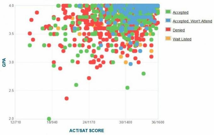 גרף ה- GPA / SAT / ACT של דיווח עצמי של מועמדים על ידי ג'ונס הופקינס