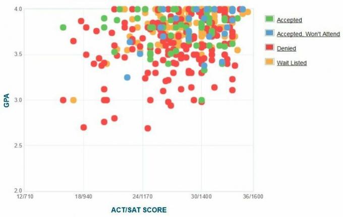 תרשים GPA / SAT / ACT שדיווחו על ידי מועמדי מכללת פיצר.