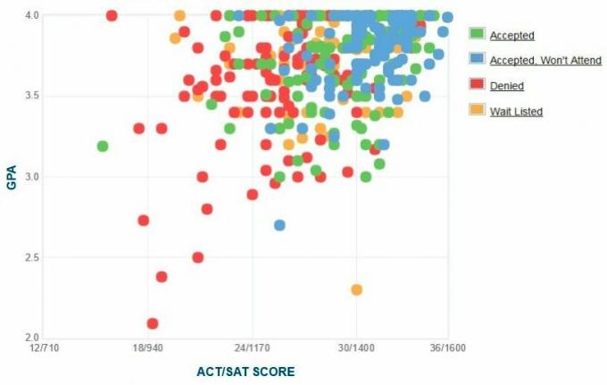 תרשים ה- GPA / SAT / ACT של דיווח עצמי של מועמדי מכללת לאפייט.