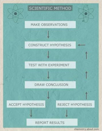 תרשים זרימה זה משרטט את שלבי השיטה המדעית.
