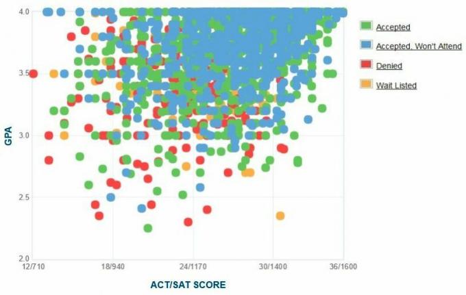 גרף GPA/SAT/ACT בדיווח עצמי של מועמדי אוניברסיטת קלמסון.