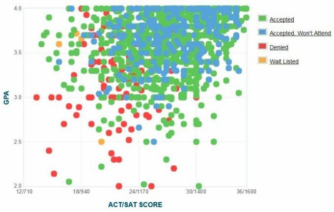 גרף ה- GPA / SAT / ACT של דיווח עצמי של מועמדים בדאלאס.