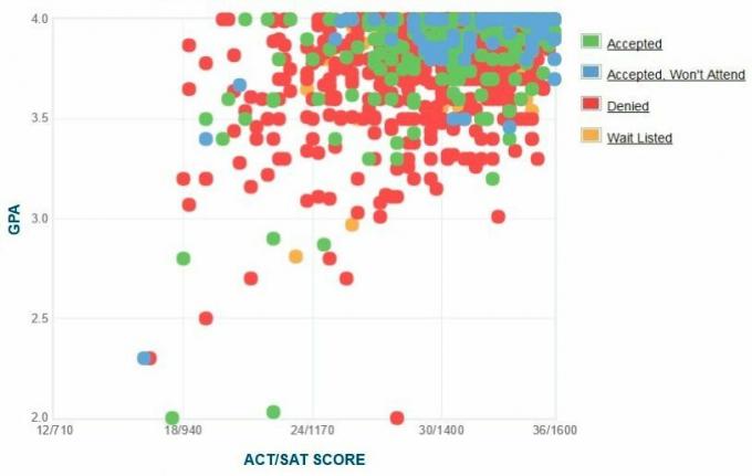 תרשים ה- GPA / SAT / ACT של דיווחים עצמיים של מכללת דרטמות.