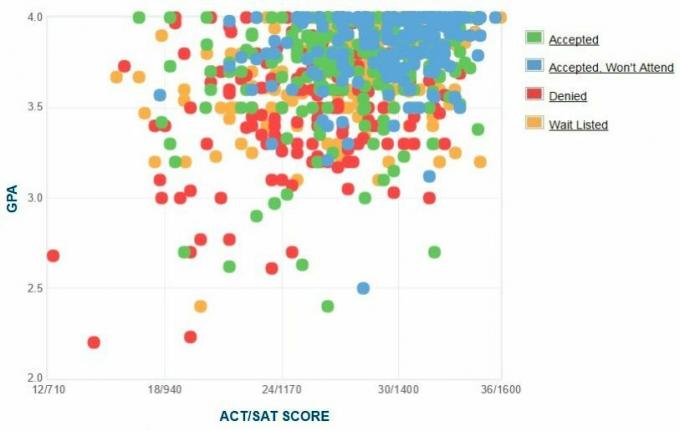 גרף ה- GPA / SAT / ACT של דיווח עצמי של מועמדי אוניברסיטת יער.
