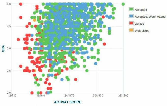 אוניברסיטת צפון קרוליינה בגרף ה- GPA / SAT / ACT המוענק על ידי מועמדים של גרינסבורו.