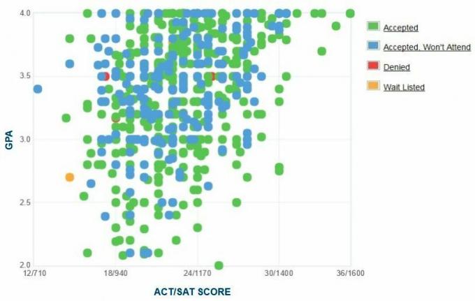 תרשים ה- GPA / SAT / ACT של דיווחים עצמיים של אוניברסיטת חאווייר בלואיזיאנה.