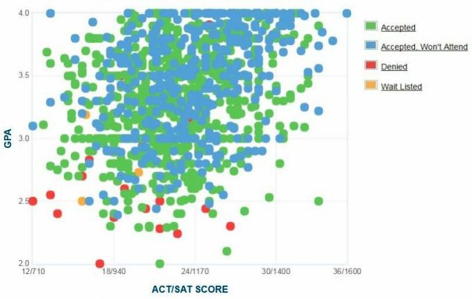 תרשים ה- GPA / SAT / ACT של דיווחים עצמיים של מבקשי אוניברסיטת הומבולדט.