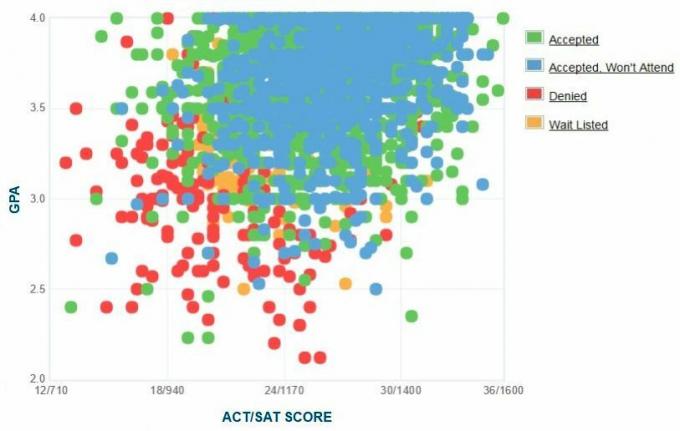 תרשים ה- GPA / SAT / ACT של דיווח עצמי של מועמדי אוניברסיטת ג'ורג 'מייסון.