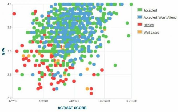 גרף ה- GPA / SAT / ACT של דיווחים עצמיים של מועמדי אוניברסיטת מונטקלייר.